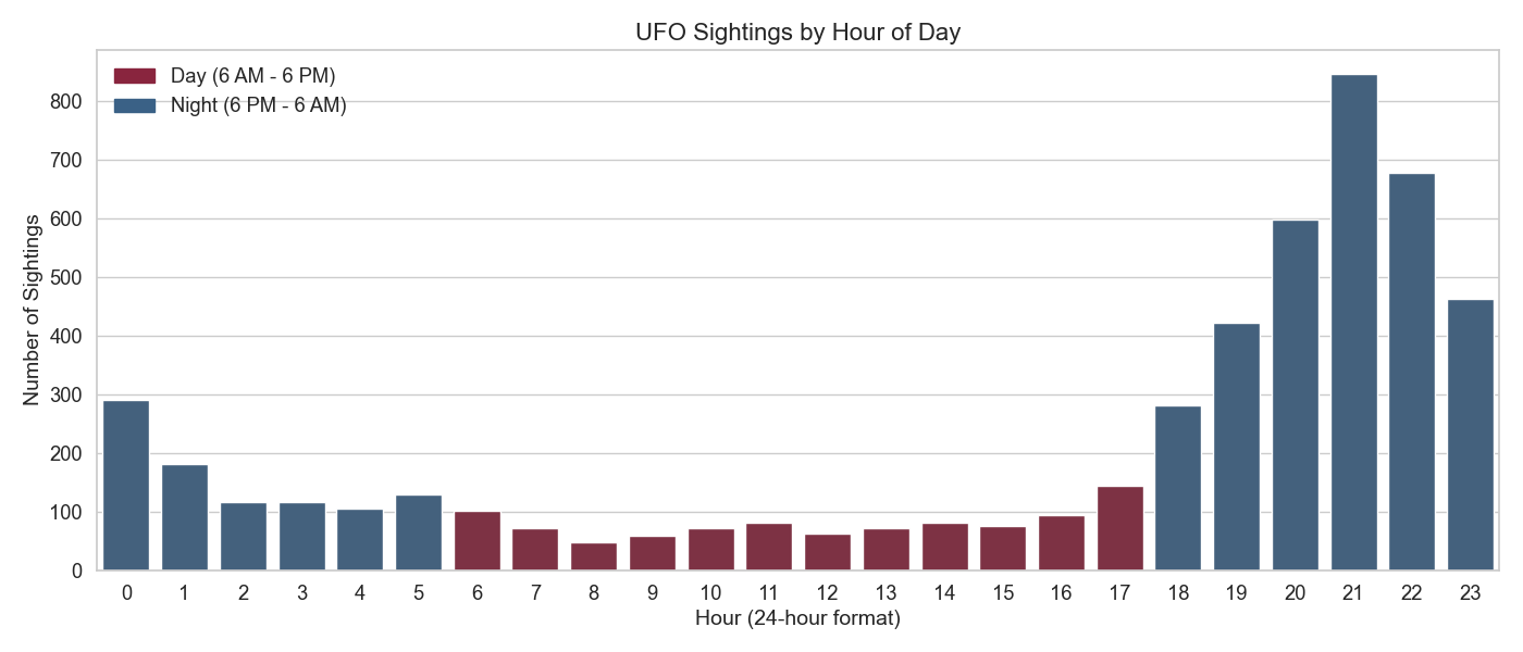 Hourly pattern of UFO sightings