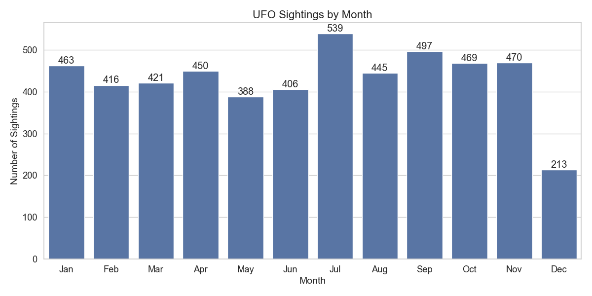 Monthly pattern of UFO sightings