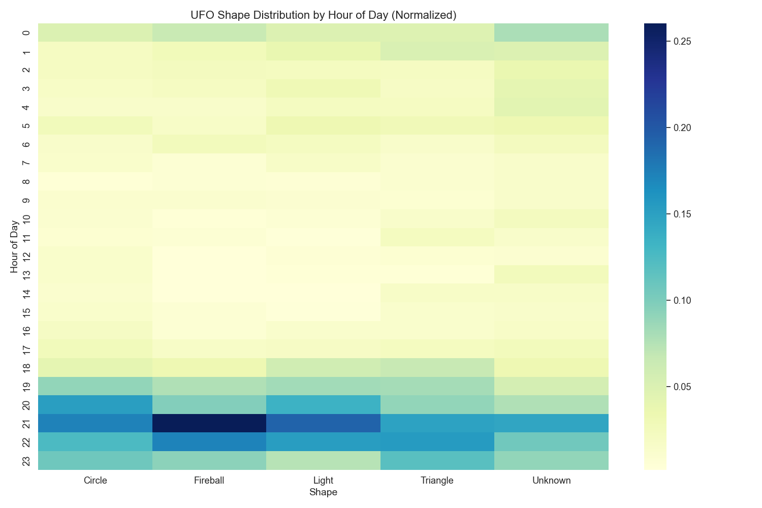 Shape distribution by hour heatmap