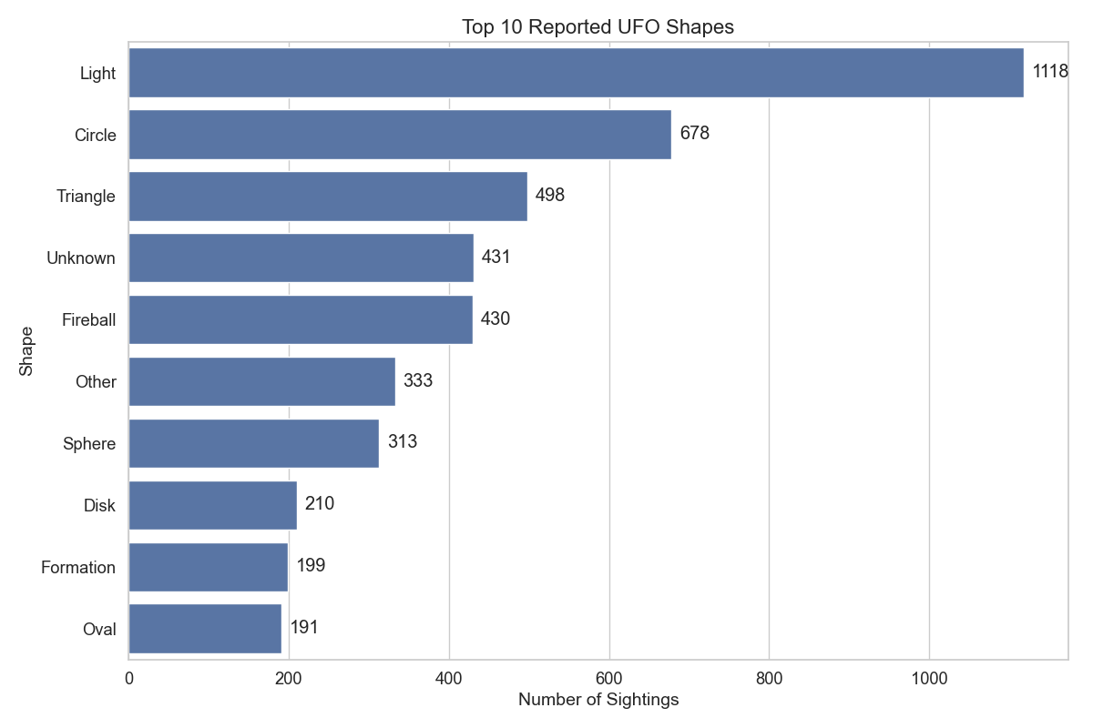 Top reported UFO shapes