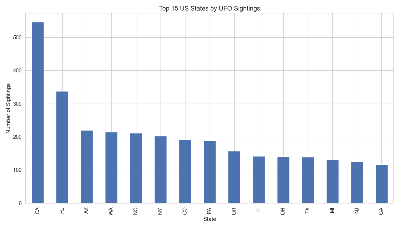 Top US states by UFO sightings